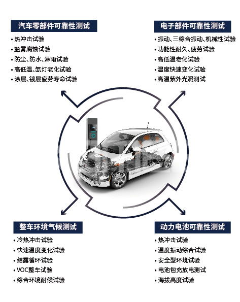 汽车零部件及整车可靠性测试需要用到哪些环境试验设备