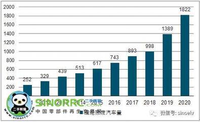 2017年中国报废汽车回收再利用率及汽车零部件再制造分析