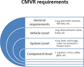 印度汽车产品型式认证 背景与关键机动车部件要求