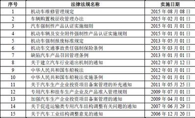 国内汽车零部件行业主要法规政策解读